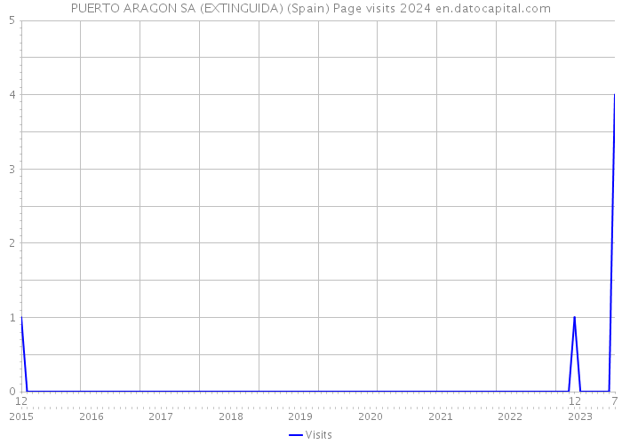 PUERTO ARAGON SA (EXTINGUIDA) (Spain) Page visits 2024 