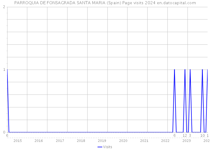 PARROQUIA DE FONSAGRADA SANTA MARIA (Spain) Page visits 2024 