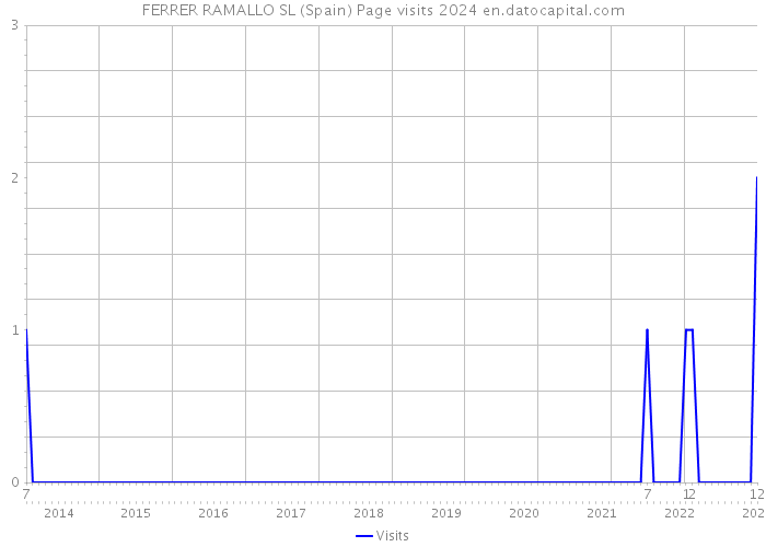 FERRER RAMALLO SL (Spain) Page visits 2024 
