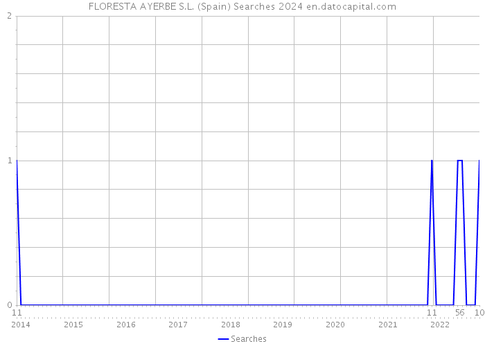 FLORESTA AYERBE S.L. (Spain) Searches 2024 