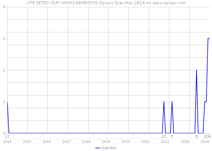 UTE SETEX-SUFI APARCAMIENTOS (Spain) Searches 2024 