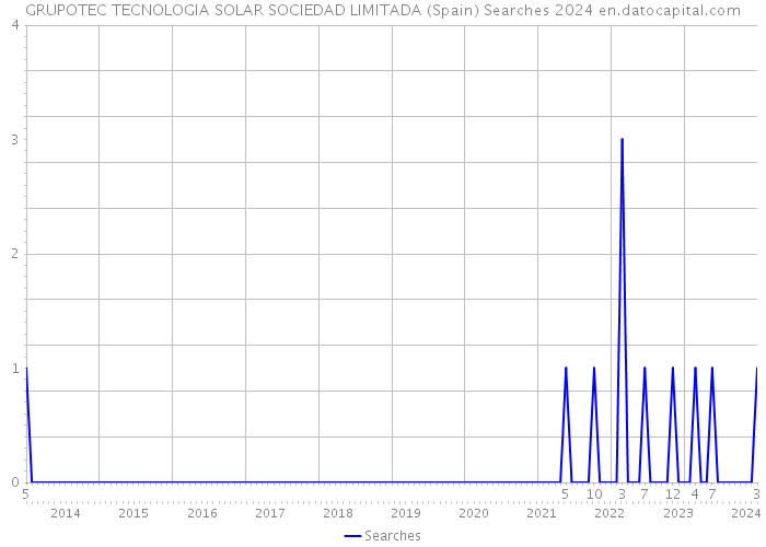 GRUPOTEC TECNOLOGIA SOLAR SOCIEDAD LIMITADA (Spain) Searches 2024 