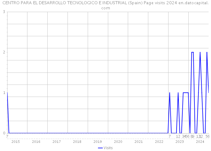 CENTRO PARA EL DESARROLLO TECNOLOGICO E INDUSTRIAL (Spain) Page visits 2024 