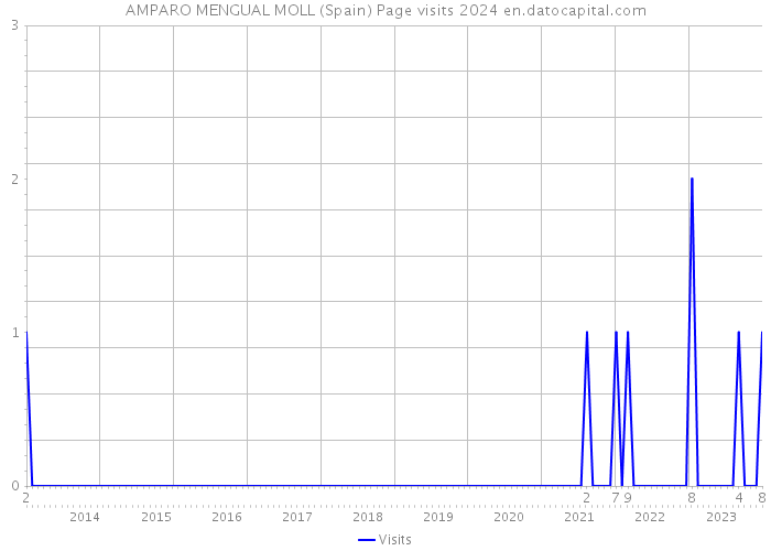 AMPARO MENGUAL MOLL (Spain) Page visits 2024 