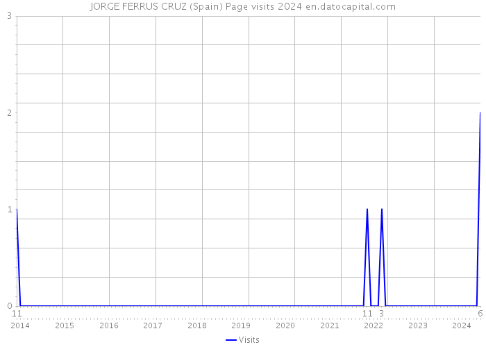 JORGE FERRUS CRUZ (Spain) Page visits 2024 