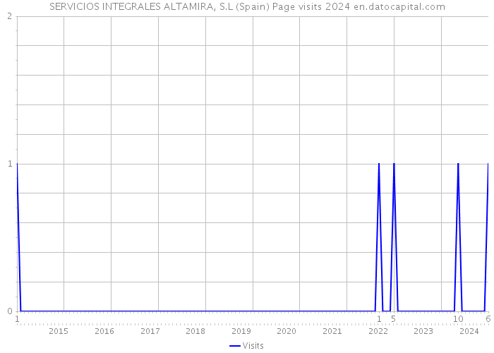 SERVICIOS INTEGRALES ALTAMIRA, S.L (Spain) Page visits 2024 