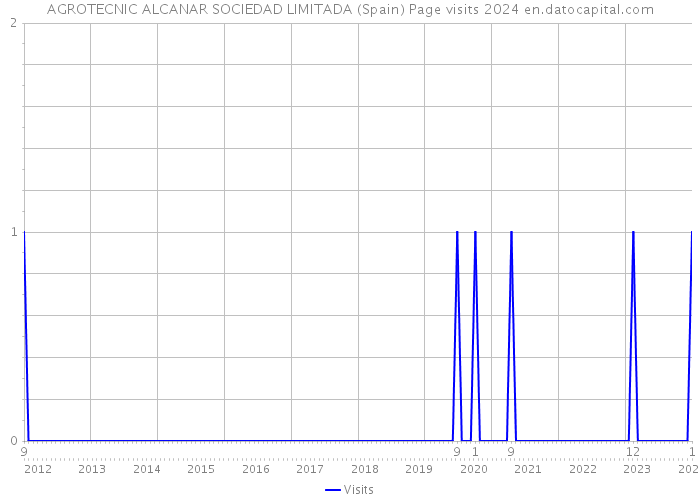 AGROTECNIC ALCANAR SOCIEDAD LIMITADA (Spain) Page visits 2024 