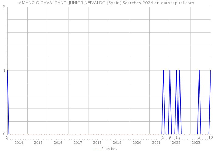 AMANCIO CAVALCANTI JUNIOR NEIVALDO (Spain) Searches 2024 