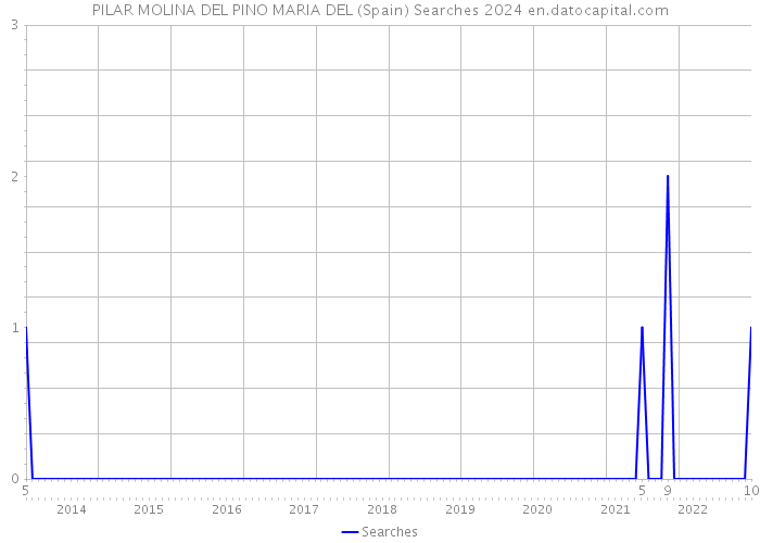 PILAR MOLINA DEL PINO MARIA DEL (Spain) Searches 2024 