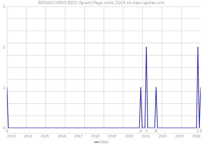 BONACCORSO EZIO (Spain) Page visits 2024 