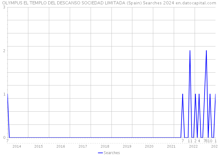 OLYMPUS EL TEMPLO DEL DESCANSO SOCIEDAD LIMITADA (Spain) Searches 2024 