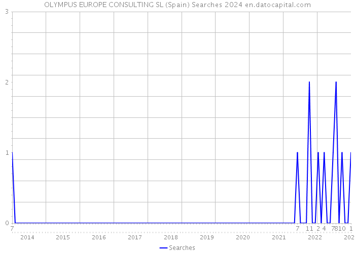 OLYMPUS EUROPE CONSULTING SL (Spain) Searches 2024 