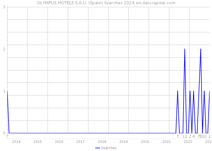 OLYMPUS HOTELS S.A.U. (Spain) Searches 2024 