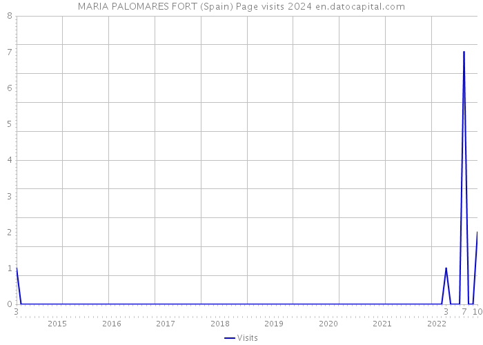 MARIA PALOMARES FORT (Spain) Page visits 2024 