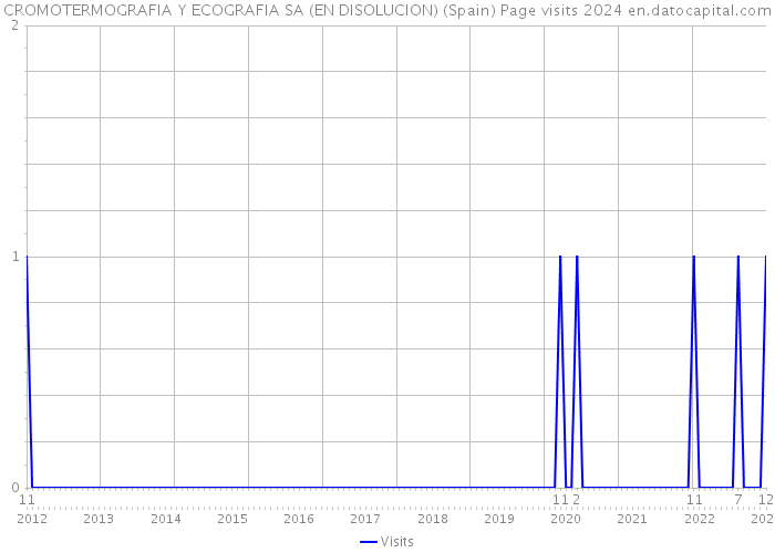 CROMOTERMOGRAFIA Y ECOGRAFIA SA (EN DISOLUCION) (Spain) Page visits 2024 
