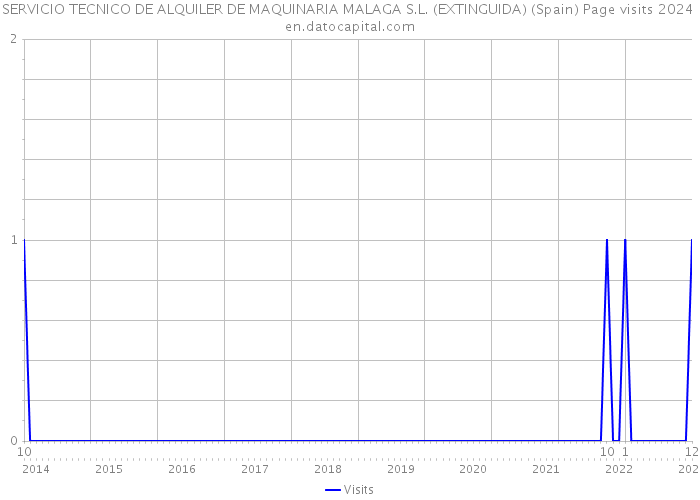 SERVICIO TECNICO DE ALQUILER DE MAQUINARIA MALAGA S.L. (EXTINGUIDA) (Spain) Page visits 2024 