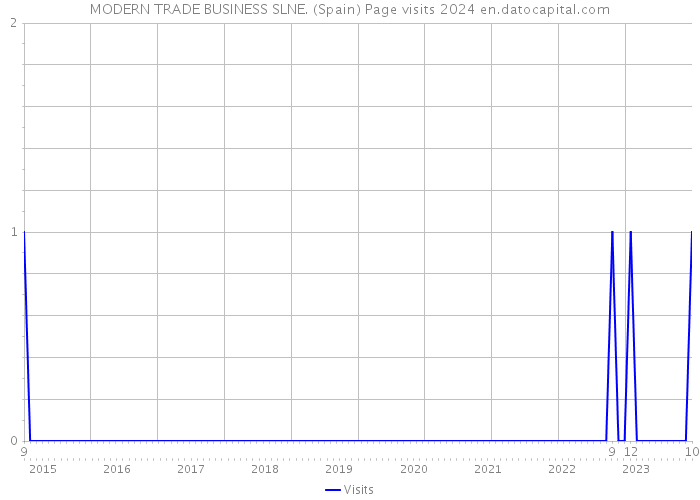 MODERN TRADE BUSINESS SLNE. (Spain) Page visits 2024 
