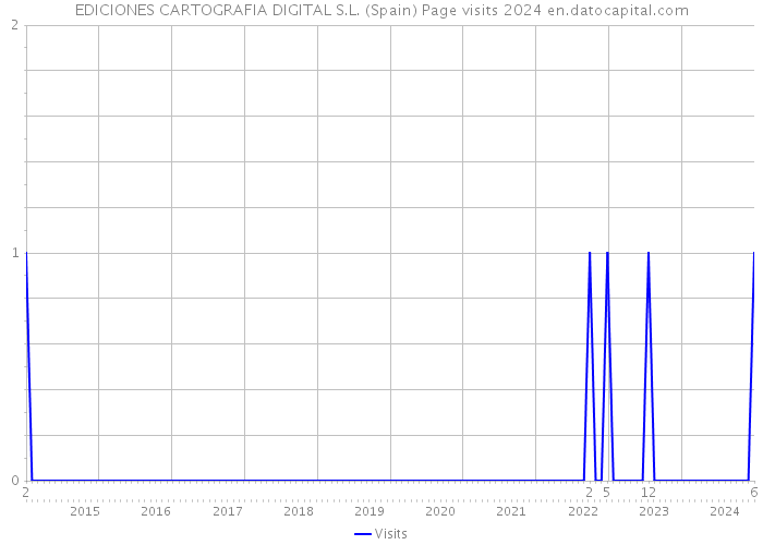 EDICIONES CARTOGRAFIA DIGITAL S.L. (Spain) Page visits 2024 