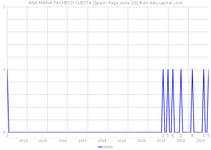 ANA MARIA PACHECO CUESTA (Spain) Page visits 2024 