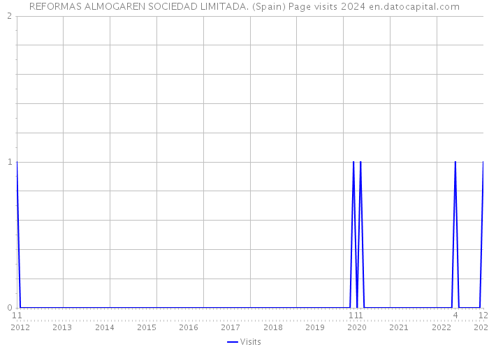 REFORMAS ALMOGAREN SOCIEDAD LIMITADA. (Spain) Page visits 2024 