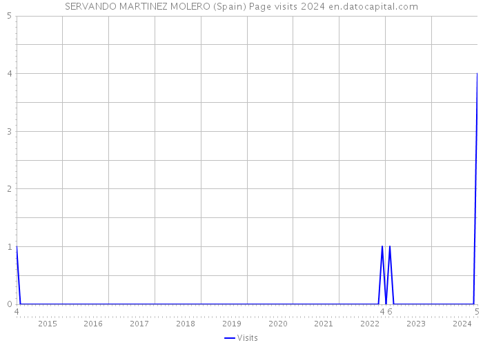 SERVANDO MARTINEZ MOLERO (Spain) Page visits 2024 