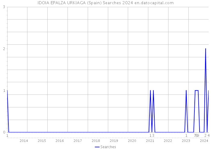 IDOIA EPALZA URKIAGA (Spain) Searches 2024 
