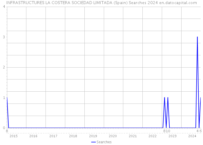 INFRASTRUCTURES LA COSTERA SOCIEDAD LIMITADA (Spain) Searches 2024 