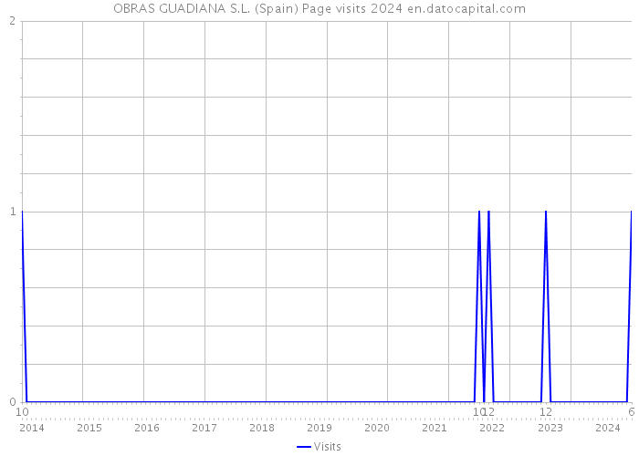 OBRAS GUADIANA S.L. (Spain) Page visits 2024 