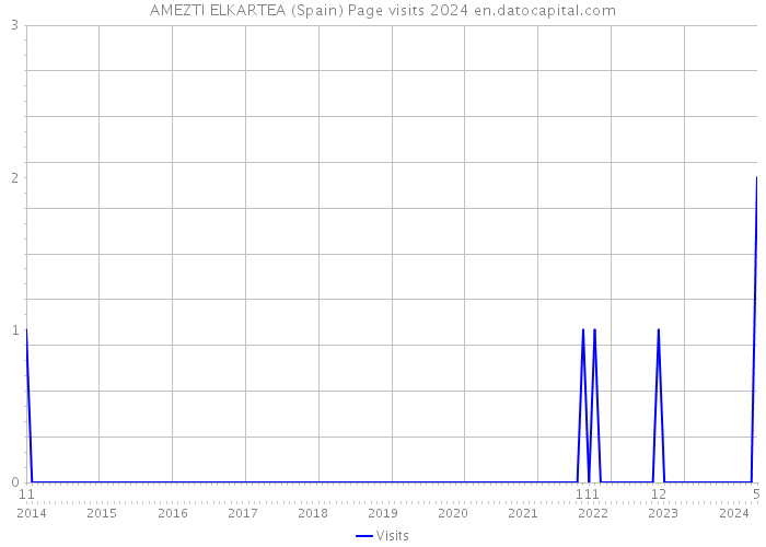 AMEZTI ELKARTEA (Spain) Page visits 2024 