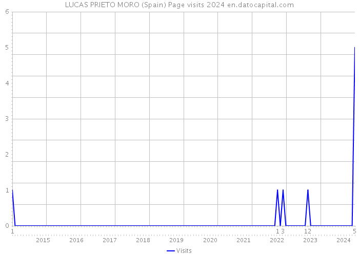 LUCAS PRIETO MORO (Spain) Page visits 2024 