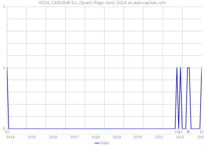 VICAL CASASUR S.L. (Spain) Page visits 2024 
