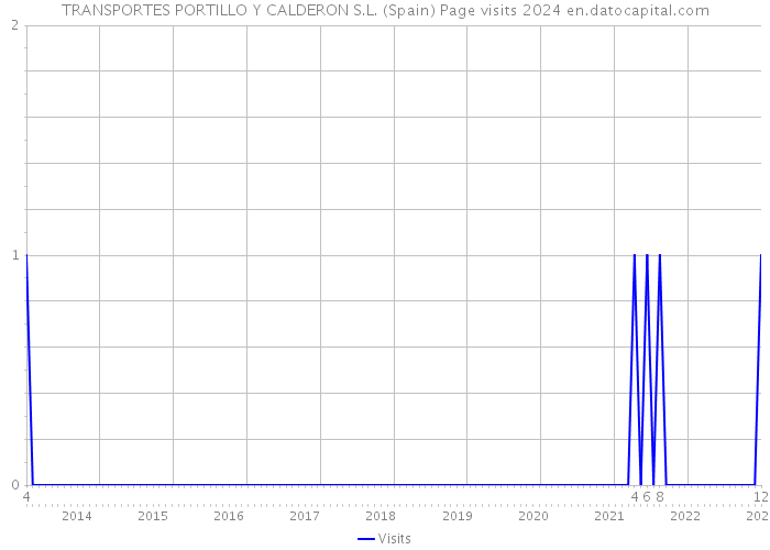 TRANSPORTES PORTILLO Y CALDERON S.L. (Spain) Page visits 2024 