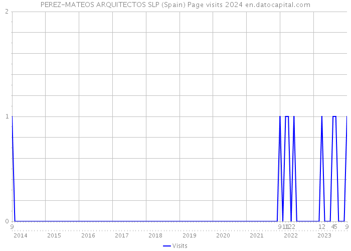 PEREZ-MATEOS ARQUITECTOS SLP (Spain) Page visits 2024 