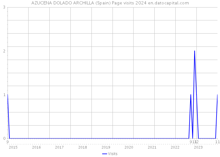 AZUCENA DOLADO ARCHILLA (Spain) Page visits 2024 