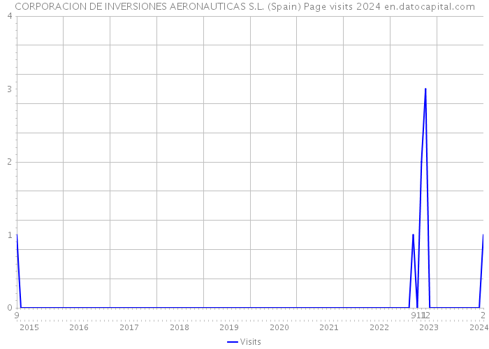 CORPORACION DE INVERSIONES AERONAUTICAS S.L. (Spain) Page visits 2024 