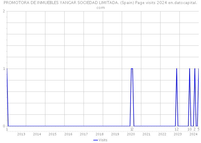 PROMOTORA DE INMUEBLES YANGAR SOCIEDAD LIMITADA. (Spain) Page visits 2024 