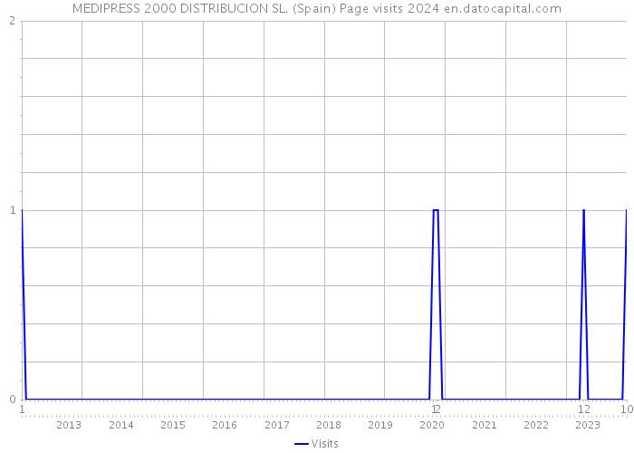 MEDIPRESS 2000 DISTRIBUCION SL. (Spain) Page visits 2024 