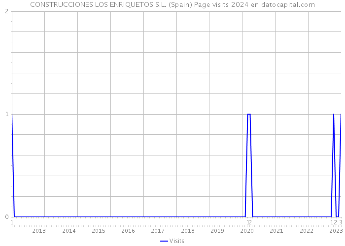 CONSTRUCCIONES LOS ENRIQUETOS S.L. (Spain) Page visits 2024 
