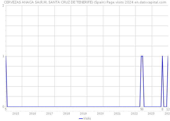 CERVEZAS ANAGA SA(R.M. SANTA CRUZ DE TENERIFE) (Spain) Page visits 2024 