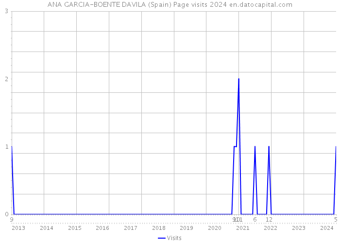 ANA GARCIA-BOENTE DAVILA (Spain) Page visits 2024 