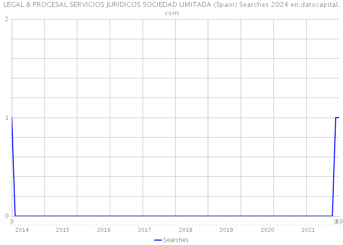 LEGAL & PROCESAL SERVICIOS JURIDICOS SOCIEDAD LIMITADA (Spain) Searches 2024 