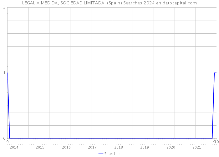 LEGAL A MEDIDA, SOCIEDAD LIMITADA. (Spain) Searches 2024 