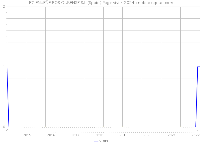 EG ENXEÑEIROS OURENSE S.L (Spain) Page visits 2024 