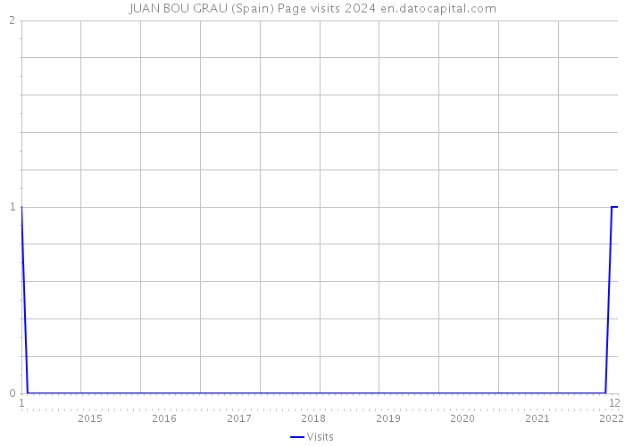 JUAN BOU GRAU (Spain) Page visits 2024 