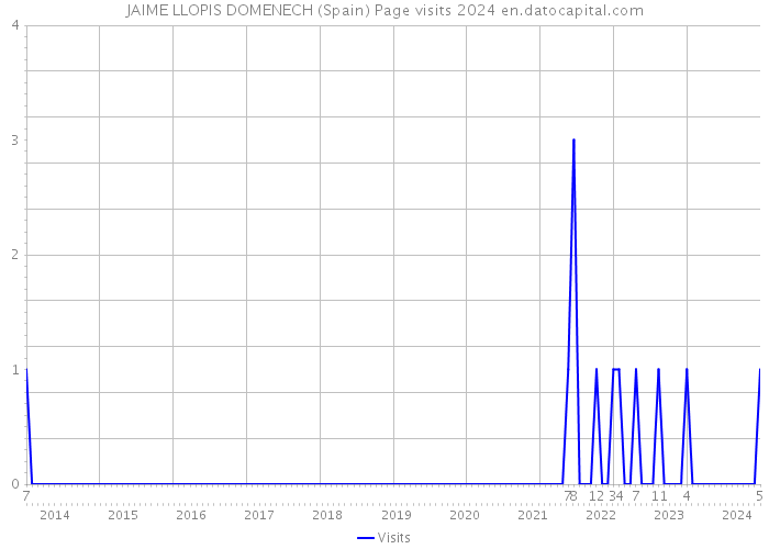 JAIME LLOPIS DOMENECH (Spain) Page visits 2024 