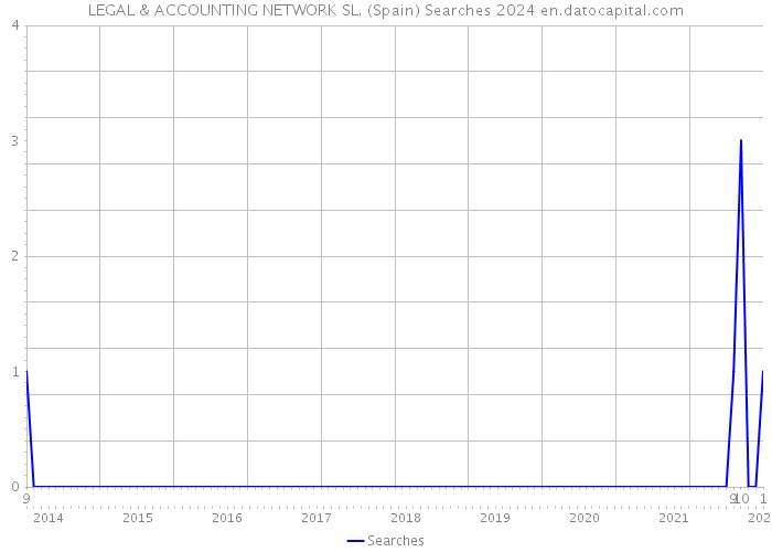 LEGAL & ACCOUNTING NETWORK SL. (Spain) Searches 2024 