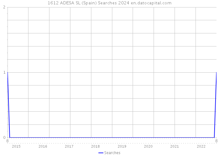 1612 ADESA SL (Spain) Searches 2024 