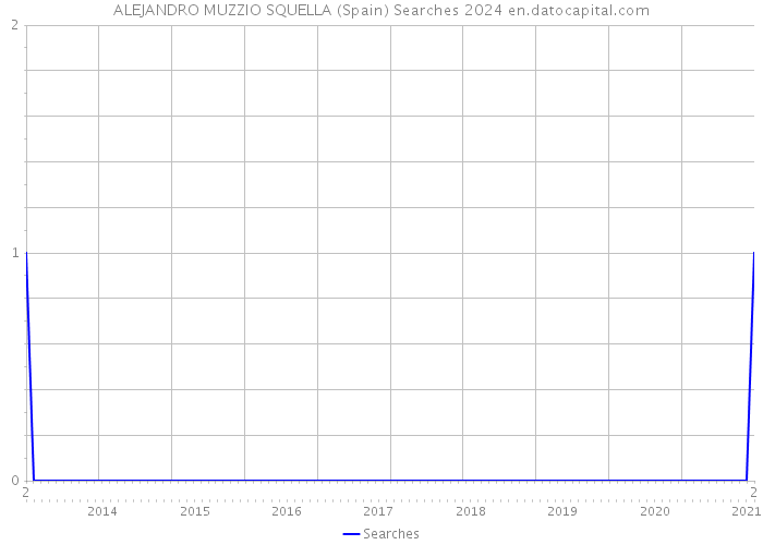 ALEJANDRO MUZZIO SQUELLA (Spain) Searches 2024 