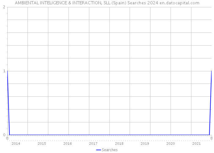 AMBIENTAL INTELIGENCE & INTERACTION, SLL (Spain) Searches 2024 