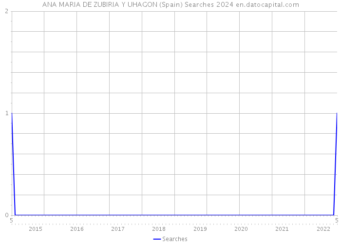 ANA MARIA DE ZUBIRIA Y UHAGON (Spain) Searches 2024 